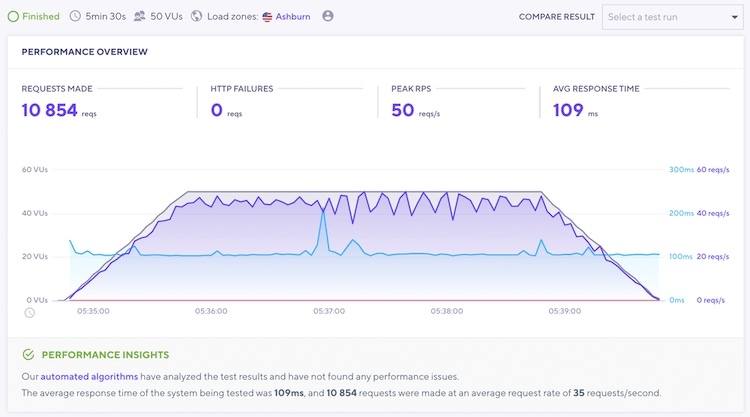 Siteground  stress test
